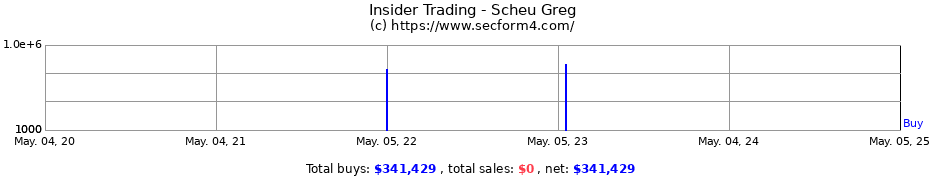Insider Trading Transactions for Scheu Greg