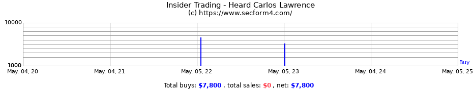 Insider Trading Transactions for Heard Carlos Lawrence