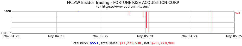 Insider Trading Transactions for FORTUNE RISE ACQUISITION CORP
