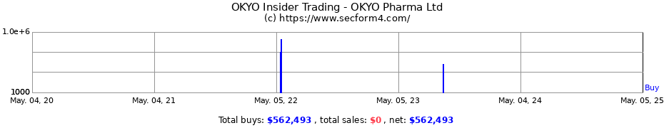 Insider Trading Transactions for OKYO Pharma Ltd