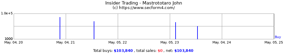 Insider Trading Transactions for Mastrototaro John