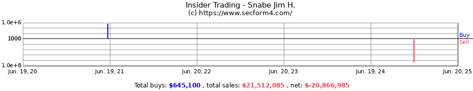 Insider Trading Transactions for Snabe Jim H.
