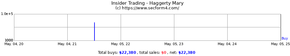 Insider Trading Transactions for Haggerty Mary
