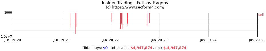 Insider Trading Transactions for Fetisov Evgeny