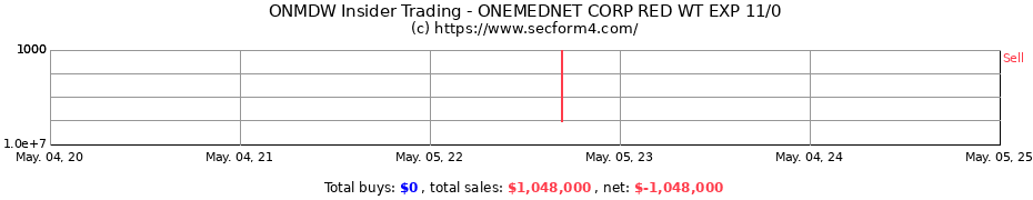 Insider Trading Transactions for ONEMEDNET CORP RED WT EXP 11/0
