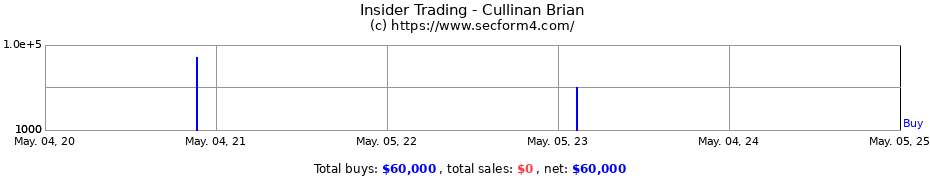 Insider Trading Transactions for Cullinan Brian