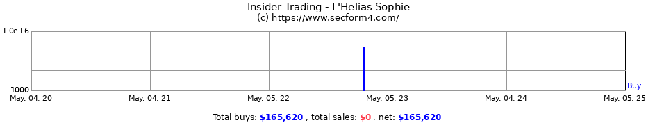 Insider Trading Transactions for L'Helias Sophie