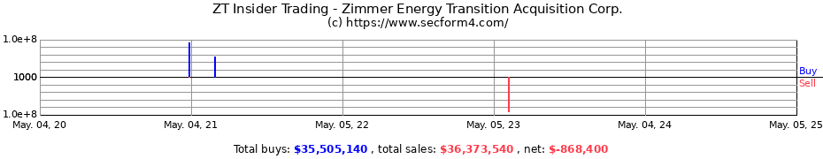 Insider Trading Transactions for Zimmer Energy Transition Acquisition Corp.