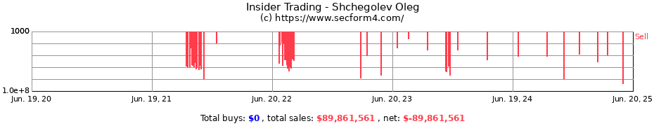 Insider Trading Transactions for Shchegolev Oleg