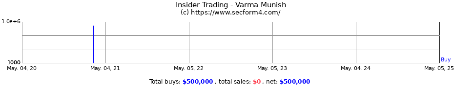 Insider Trading Transactions for Varma Munish