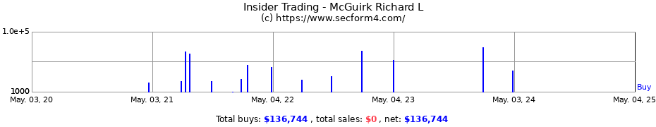 Insider Trading Transactions for McGuirk Richard L