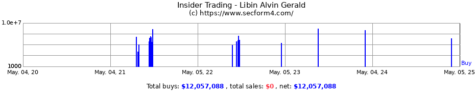 Insider Trading Transactions for Libin Alvin Gerald