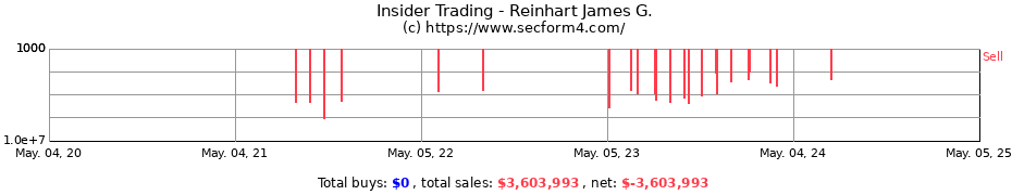 Insider Trading Transactions for Reinhart James G.