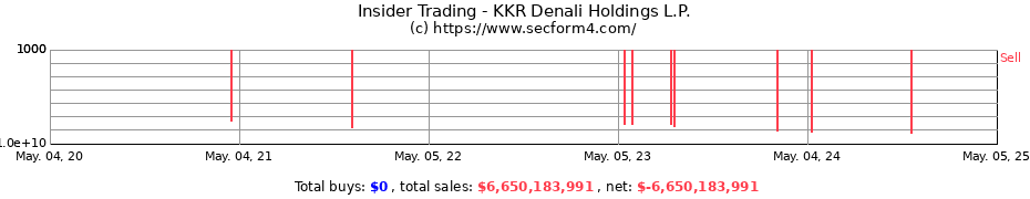 Insider Trading Transactions for KKR Denali Holdings L.P.
