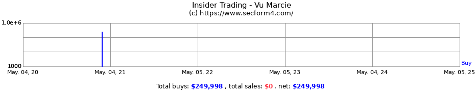 Insider Trading Transactions for Vu Marcie