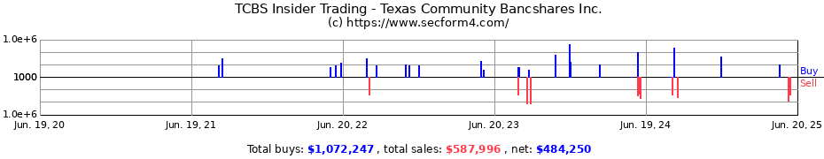 Insider Trading Transactions for Texas Community Bancshares Inc.