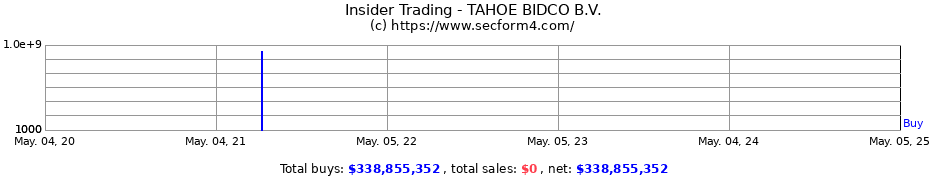 Insider Trading Transactions for TAHOE BIDCO B.V.