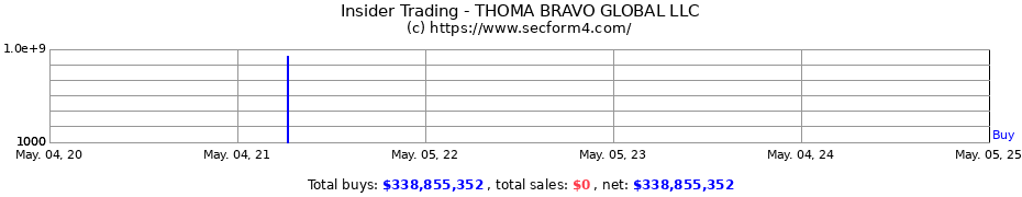 Insider Trading Transactions for THOMA BRAVO GLOBAL LLC