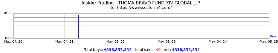 Insider Trading Transactions for THOMA BRAVO FUND XIV GLOBAL L.P.