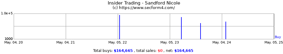 Insider Trading Transactions for Sandford Nicole