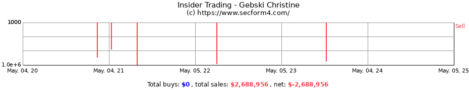Insider Trading Transactions for Gebski Christine