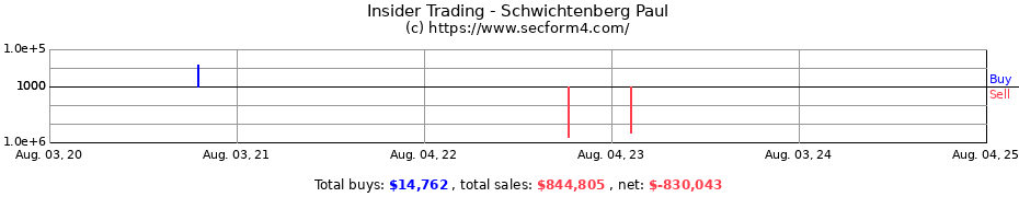 Insider Trading Transactions for Schwichtenberg Paul