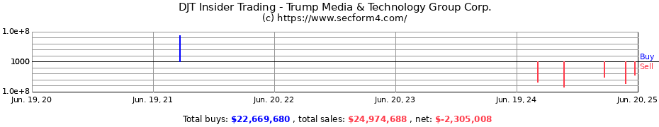 Insider Trading Transactions for Trump Media & Technology Group Corp.