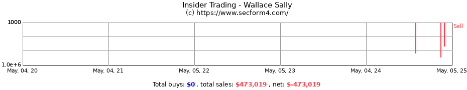 Insider Trading Transactions for Wallace Sally