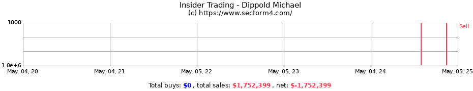 Insider Trading Transactions for Dippold Michael