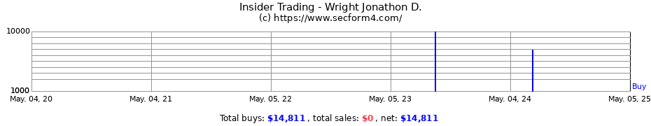 Insider Trading Transactions for Wright Jonathon D.