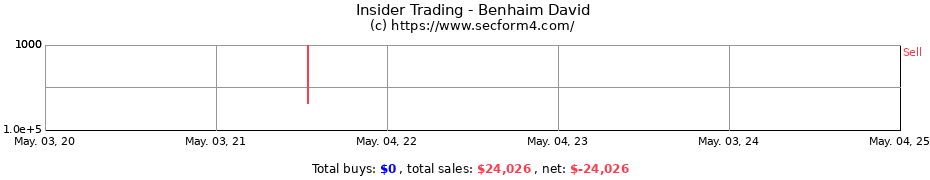 Insider Trading Transactions for Benhaim David