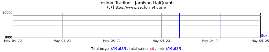 Insider Trading Transactions for Jamison HaiQuynh