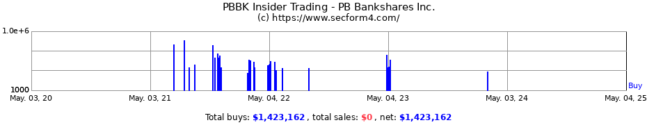 Insider Trading Transactions for PB Bankshares Inc.