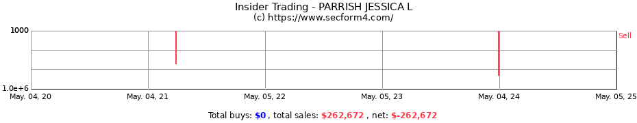 Insider Trading Transactions for PARRISH JESSICA L