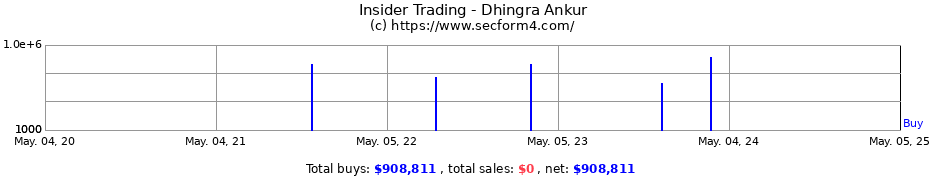 Insider Trading Transactions for Dhingra Ankur