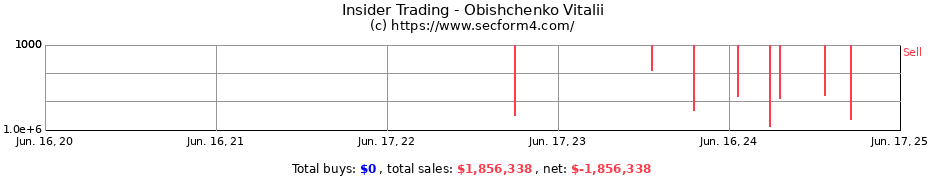 Insider Trading Transactions for Obishchenko Vitalii