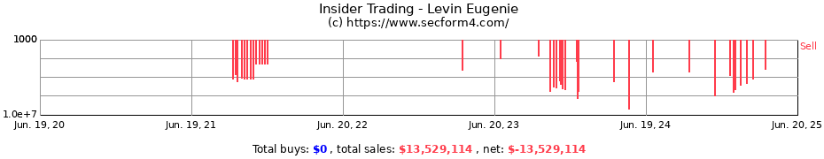 Insider Trading Transactions for Levin Eugenie
