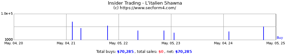 Insider Trading Transactions for L'italien Shawna