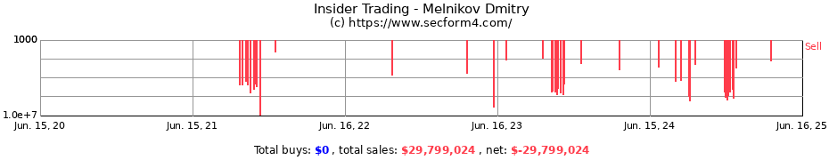 Insider Trading Transactions for Melnikov Dmitry