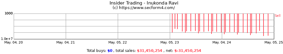 Insider Trading Transactions for Inukonda Ravi