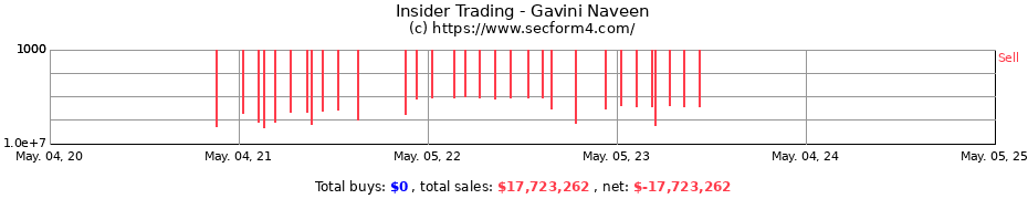 Insider Trading Transactions for Gavini Naveen