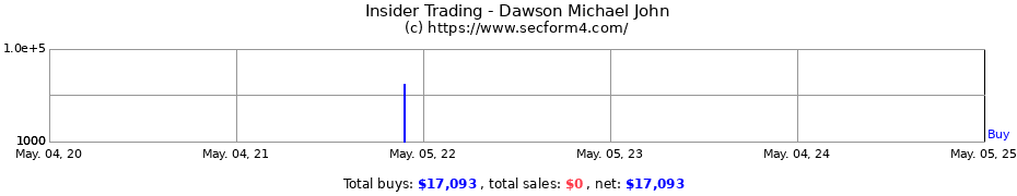 Insider Trading Transactions for Dawson Michael John