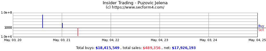 Insider Trading Transactions for Puzovic Jelena