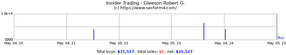 Insider Trading Transactions for Gleeson Robert G.