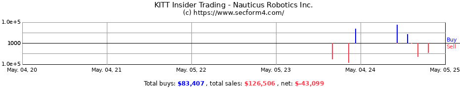 Insider Trading Transactions for Nauticus Robotics Inc.