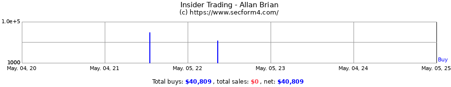 Insider Trading Transactions for Allan Brian