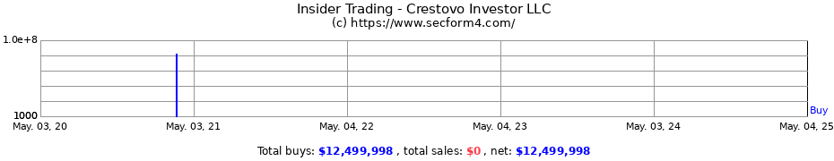 Insider Trading Transactions for Crestovo Investor LLC