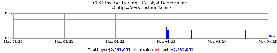 Insider Trading Transactions for Catalyst Bancorp Inc.