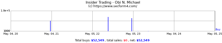 Insider Trading Transactions for Obi N. Michael