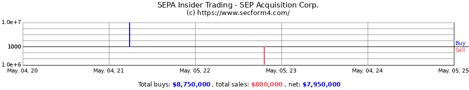 Insider Trading Transactions for SEP Acquisition Corp.